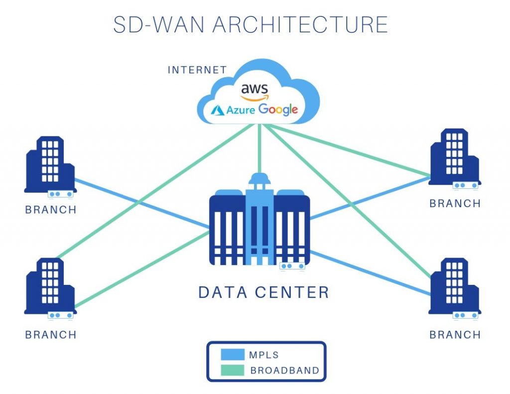 What is SD-WAN? Software-Defined Wide Area Network – Network Journey