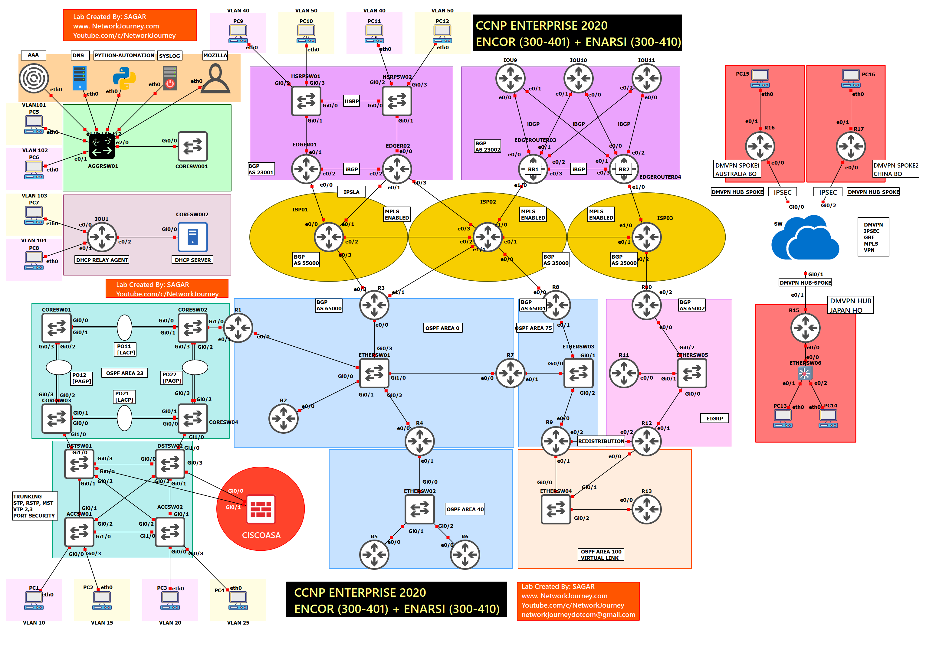 2-ccnp-ccie-encor-workbook-demo-purpose-pdf-network-journey