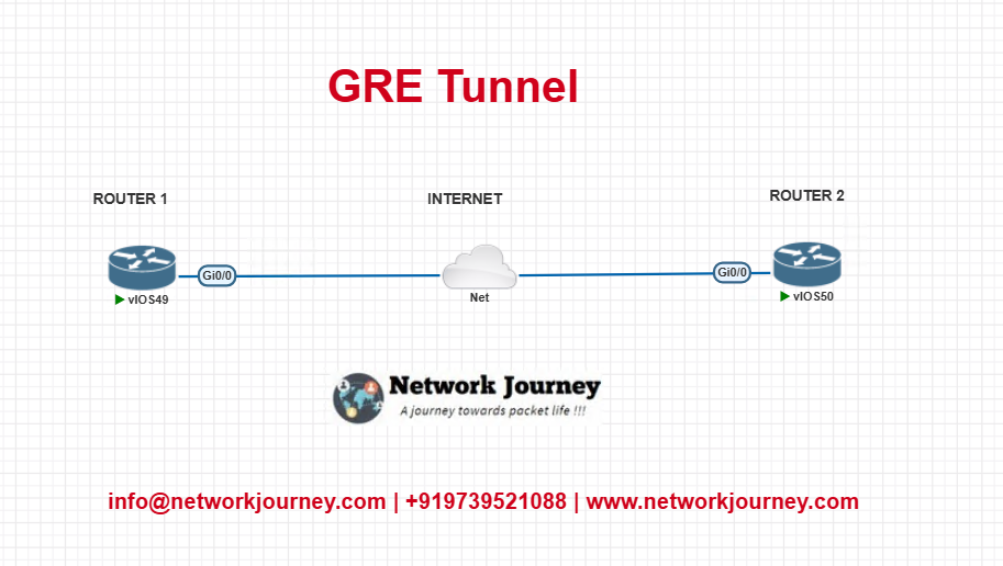 How Can GRE Tunnel Help Connect Remote Sites? Full Cisco Setup Guide [CCNP Enterprise]