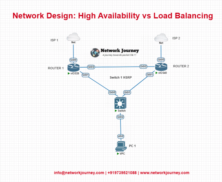 Network Design: High Availability vs Load Balancing – Know When to ...