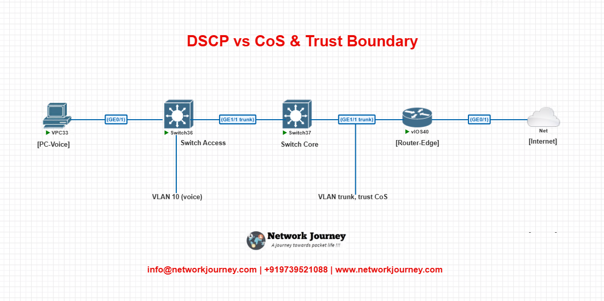 DSCP vs CoS & Trust Boundary: Network Marking Demystified for Engineers ...