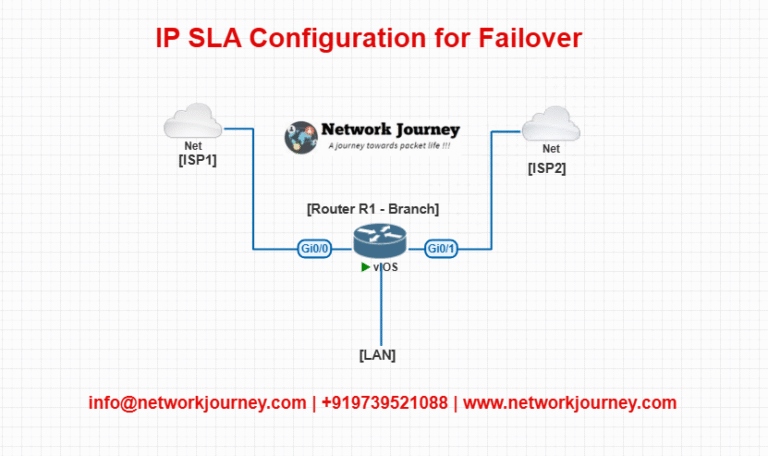 Ip Sla Configuration Guide IP SLA Configuration for Failover: Step-by-Step Guide with EVE-NG Lab ...