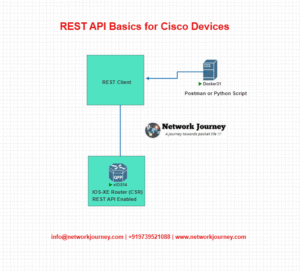 REST API Basics for Cisco Devices – Automate Smarter, Not Harder [CCNP ...