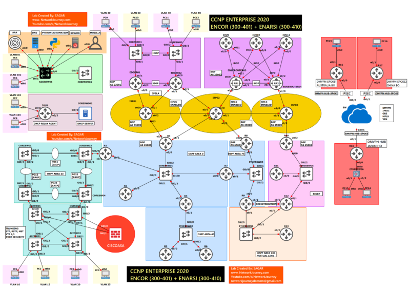 CCNP Enterprise Workbook – STP,VTP,VLAN,RSTP,MST,STP tuning