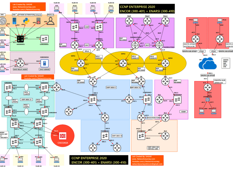 CCNP Enterprise Workbook – STP,VTP,VLAN,RSTP,MST,STP tuning